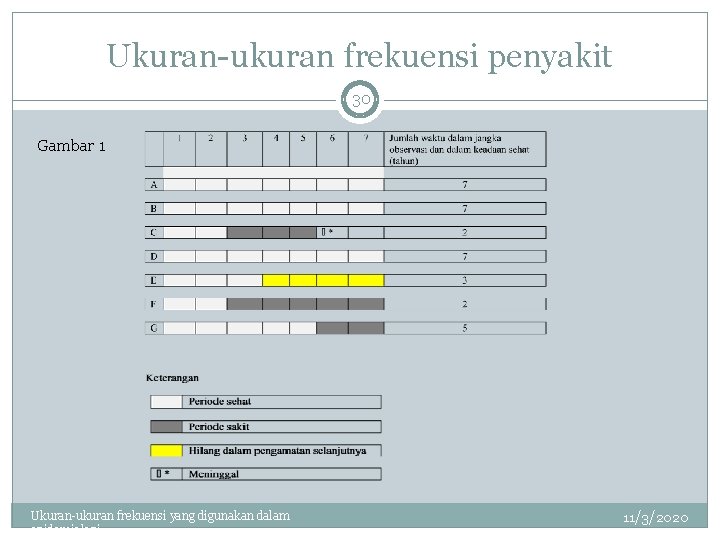Ukuran-ukuran frekuensi penyakit 30 Gambar 1 Ukuran-ukuran frekuensi yang digunakan dalam epidemiologi 11/3/2020 