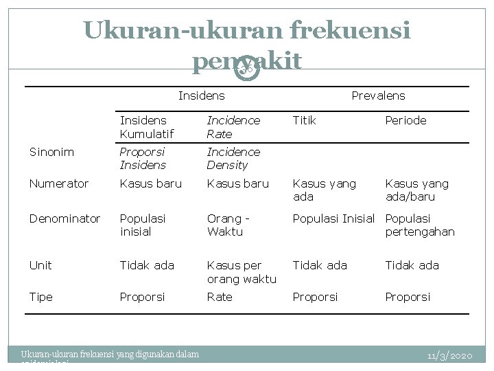 Ukuran-ukuran frekuensi penyakit 36 Insidens Kumulatif Incidence Rate Sinonim Proporsi Insidens Incidence Density Numerator