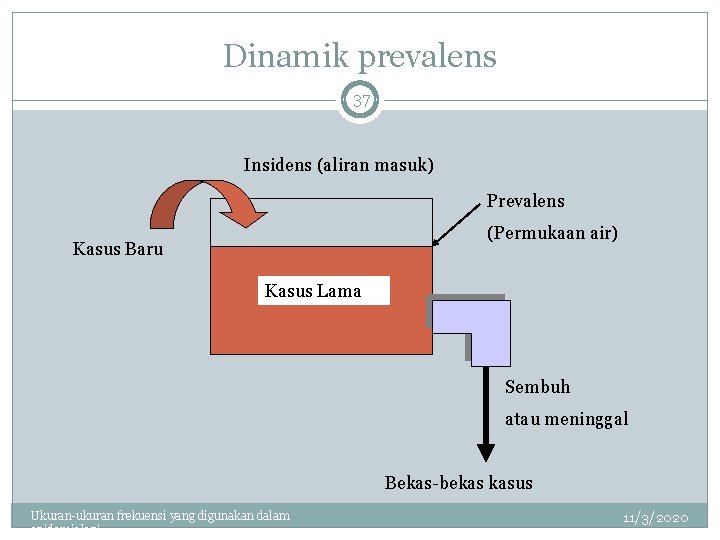Dinamik prevalens 37 Insidens (aliran masuk) Prevalens (Permukaan air) Kasus Baru Kasus Lama Sembuh