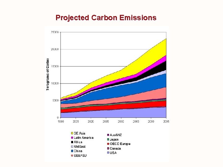 Projected Carbon Emissions 