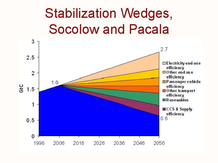 Stabilization Wedges, Socolow and Pacala 