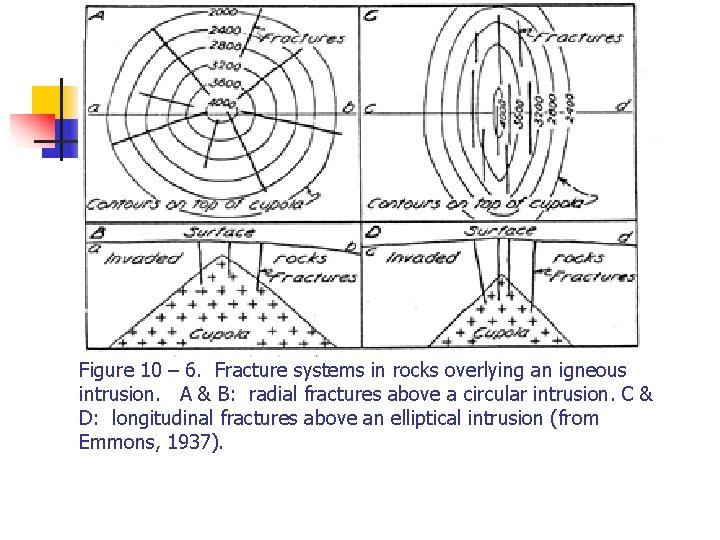Figure 10 – 6. Fracture systems in rocks overlying an igneous intrusion. A &
