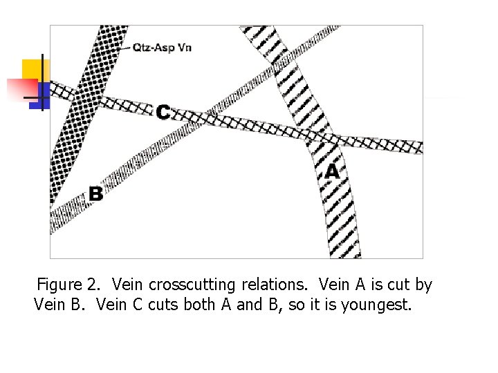 Figure 2. Vein crosscutting relations. Vein A is cut by Vein B. Vein C