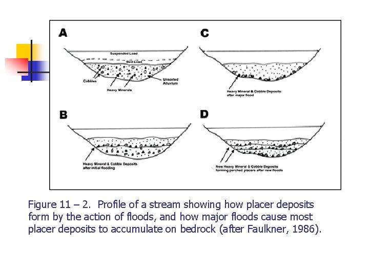 Figure 11 – 2. Profile of a stream showing how placer deposits form by