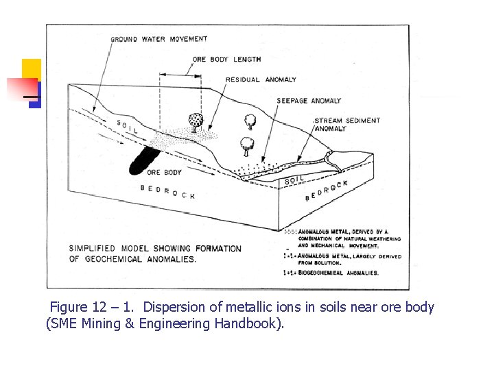  Figure 12 – 1. Dispersion of metallic ions in soils near ore body