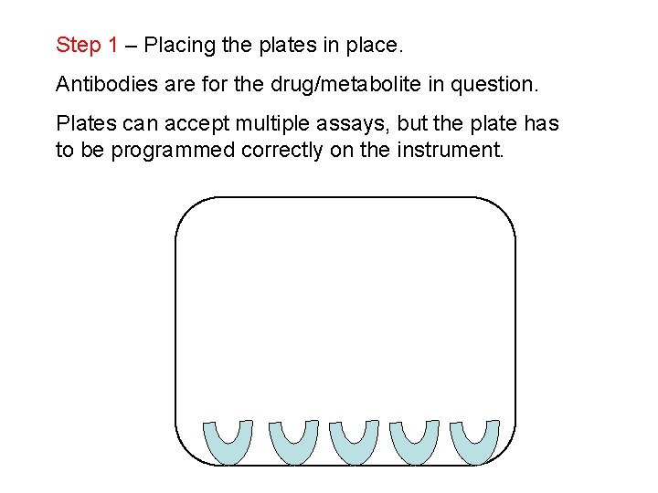 Step 1 – Placing the plates in place. Antibodies are for the drug/metabolite in