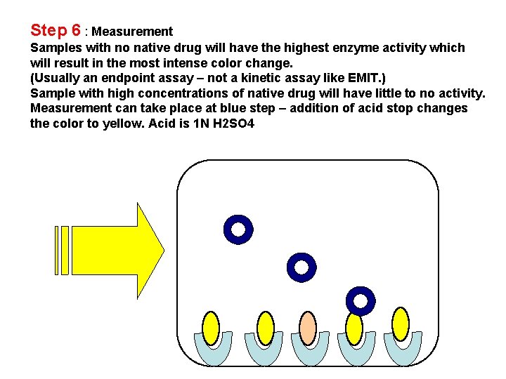 Step 6 : Measurement Samples with no native drug will have the highest enzyme