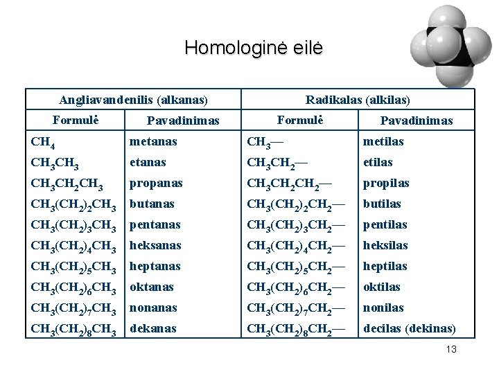 Homologinė eilė Angliavandenilis (alkanas) Formulė Pavadinimas Radikalas (alkilas) Formulė Pavadinimas CH 4 metanas CH