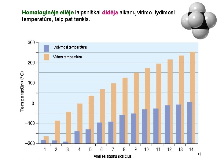 Homologinėje eilėje laipsniškai didėja alkanų virimo, lydimosi temperatūra, taip pat tankis. 31 