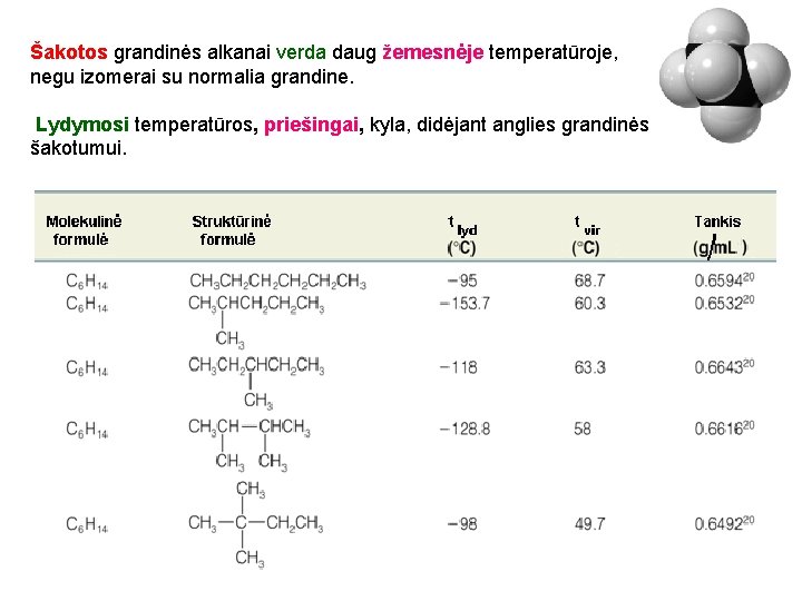 Šakotos grandinės alkanai verda daug žemesnėje temperatūroje, negu izomerai su normalia grandine. Lydymosi temperatūros,