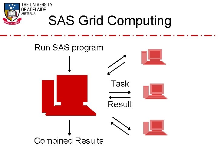 SAS Grid Computing Run SAS program Task Result Combined Results 