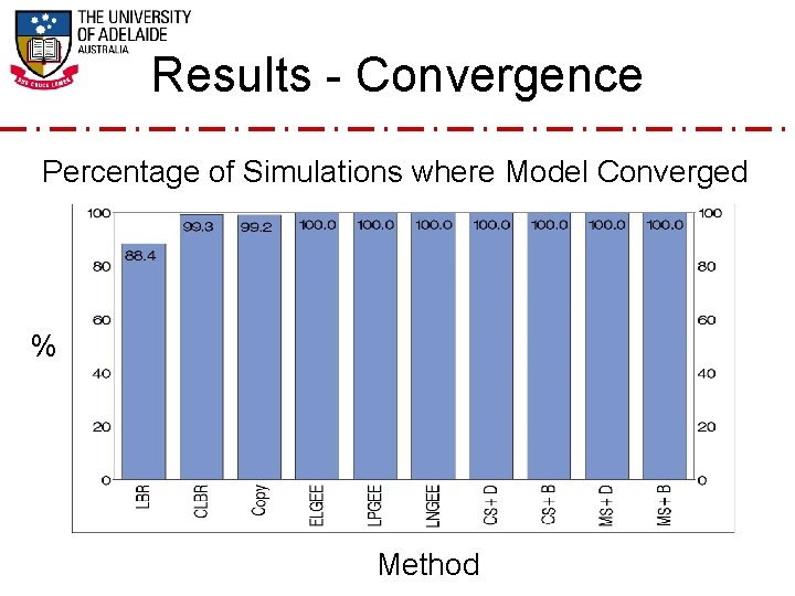 Results - Convergence Percentage of Simulations where Model Converged % Method 