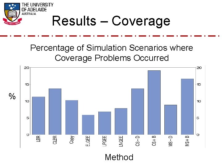 Results – Coverage Percentage of Simulation Scenarios where Coverage Problems Occurred % Method 