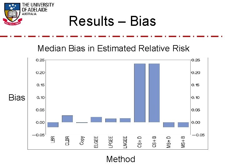 Results – Bias Median Bias in Estimated Relative Risk Bias Method 