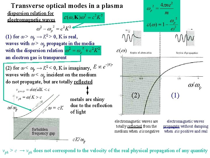 Transverse optical modes in a plasma dispersion relation for electromagnetic waves (1) for w
