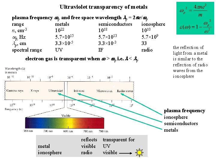 Ultraviolet transparency of metals plasma frequency wp and free space wavelength lp = 2