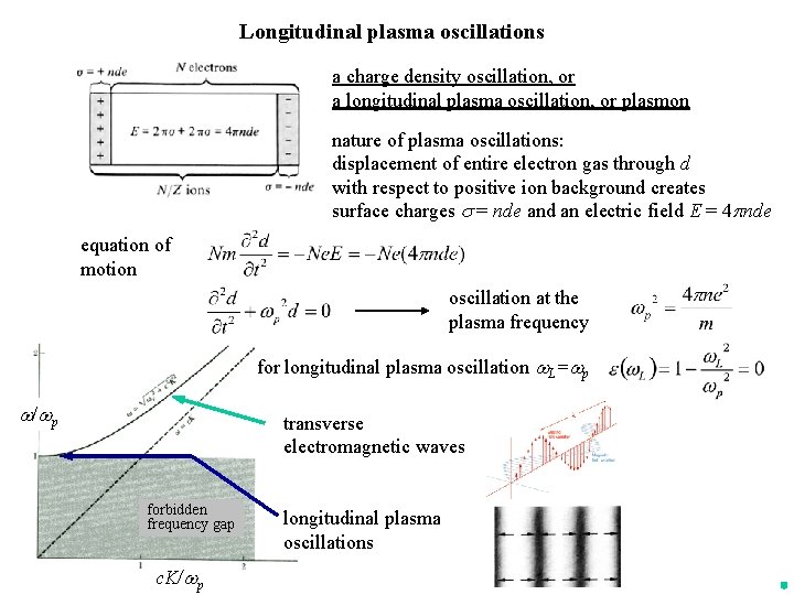 Longitudinal plasma oscillations a charge density oscillation, or a longitudinal plasma oscillation, or plasmon