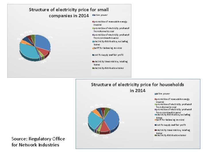 Structure of electricity price for small companies in 2014 active power 6% 5% 35%