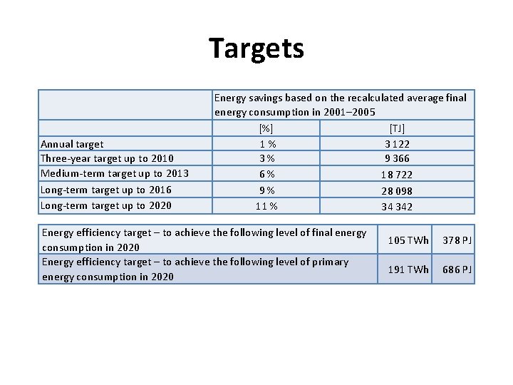 Targets Annual target Three-year target up to 2010 Medium-term target up to 2013 Long-term