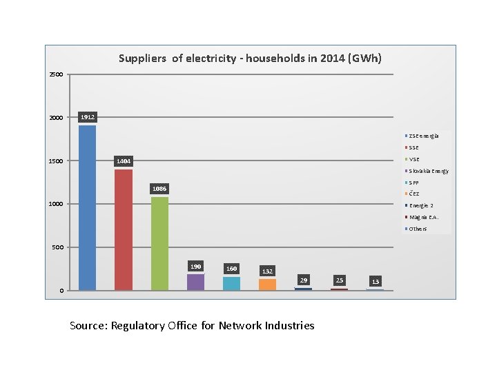 Suppliers of electricity - households in 2014 (GWh) 2500 2000 1912 ZSE energia SSE