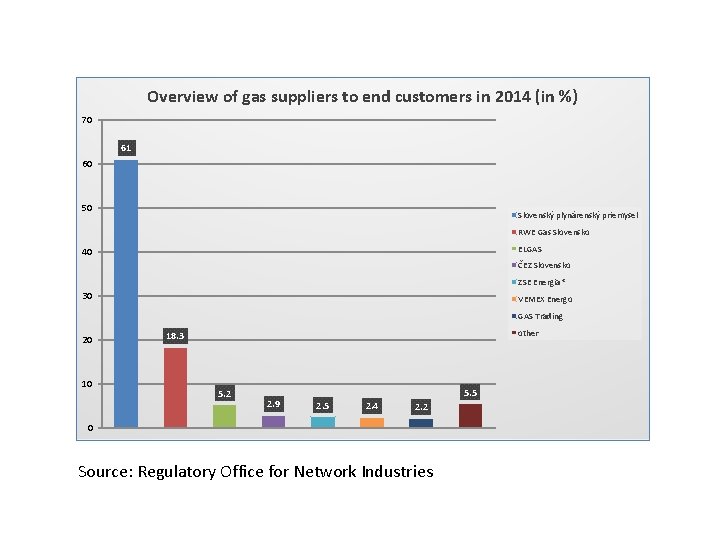 Overview of gas suppliers to end customers in 2014 (in %) 70 61 60