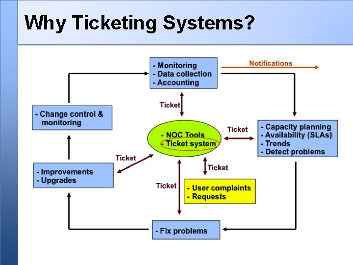 Why Ticketing Systems? 