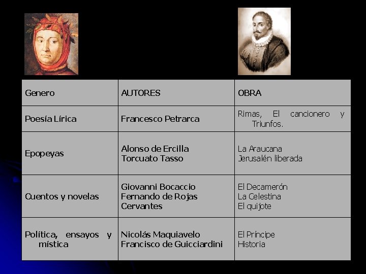 Genero AUTORES OBRA Poesía Lírica Francesco Petrarca Rimas, El cancionero Triunfos. Epopeyas Alonso de