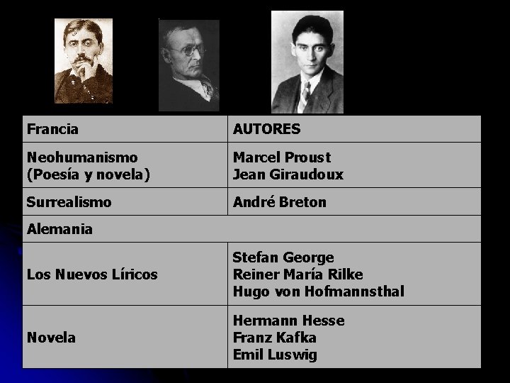 Francia AUTORES Neohumanismo (Poesía y novela) Marcel Proust Jean Giraudoux Surrealismo André Breton Alemania