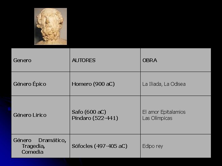 Genero AUTORES OBRA Género Épico Homero (900 a. C) La Iliada, La Odisea Género