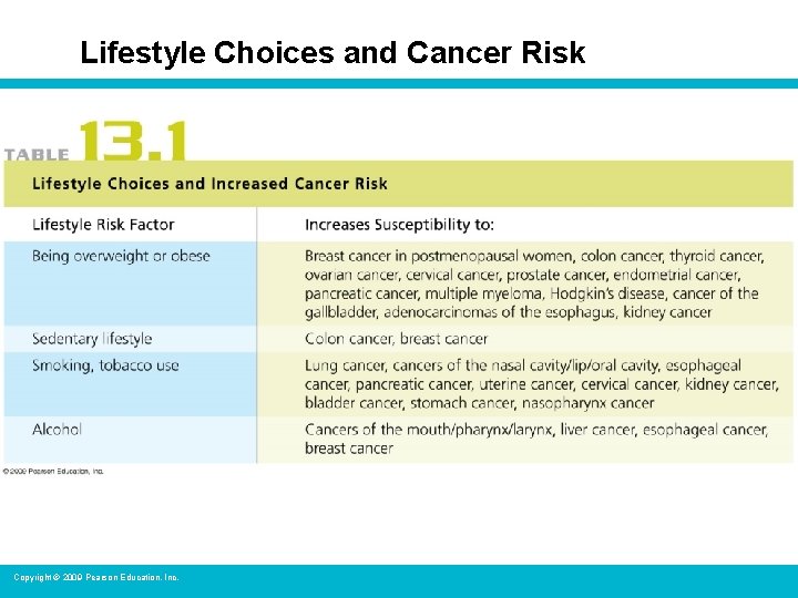 Lifestyle Choices and Cancer Risk Copyright © 2009 Pearson Education, Inc. 