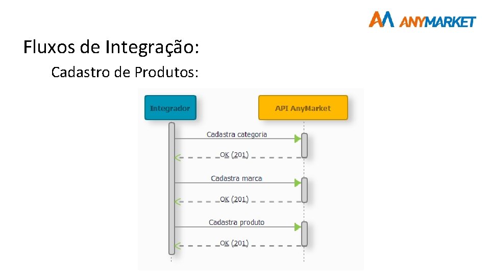 Fluxos de Integração: Cadastro de Produtos: Fluxos de Integração: Cadastro de Produtos: