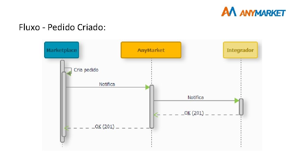 Fluxo - Pedido Criado: 