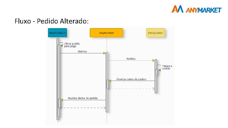 Fluxo - Pedido Alterado: 