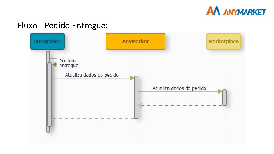 Fluxo - Pedido Entregue: 