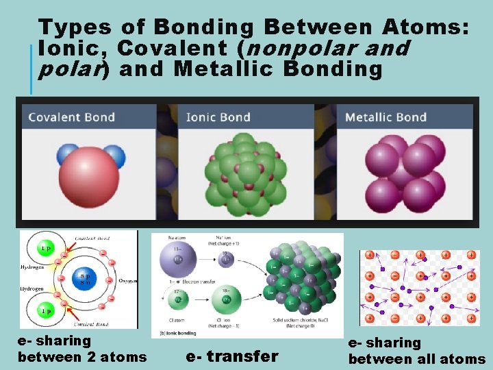 Types of Bonding Between Atoms: Ionic, Covalent ( nonpolar and polar ) and Metallic
