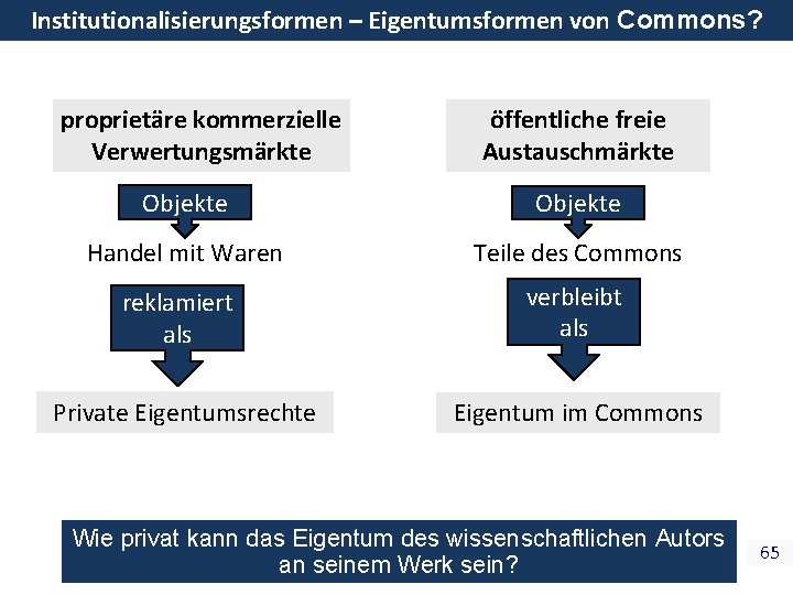 Institutionalisierungsformen – Eigentumsformen von Commons? proprietäre kommerzielle Verwertungsmärkte öffentliche freie Austauschmärkte Objekte Handel mit Institutionalisierungsformen – Eigentumsformen von Commons? proprietäre kommerzielle Verwertungsmärkte öffentliche freie Austauschmärkte Objekte Handel mit