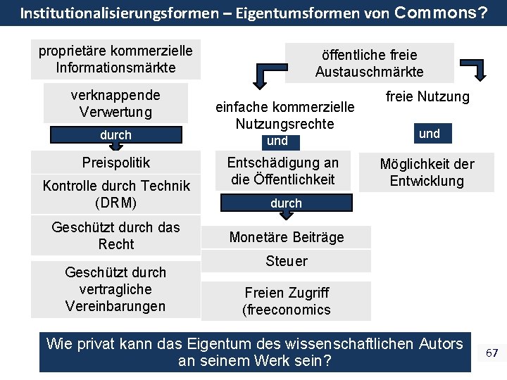 Institutionalisierungsformen – Eigentumsformen von Commons? proprietäre kommerzielle Informationsmärkte verknappende Verwertung durch Preispolitik Kontrolle durch