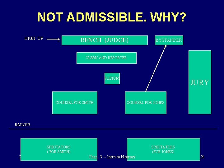 NOT ADMISSIBLE. WHY? HIGH UP BENCH (JUDGE) BYSTANDER CLERK AND REPORTER PODIUM COUNSEL FOR