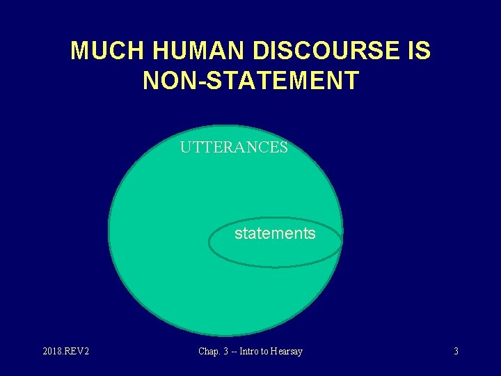 MUCH HUMAN DISCOURSE IS NON-STATEMENT UTTERANCES statements 2018. REV 2 Chap. 3 -- Intro