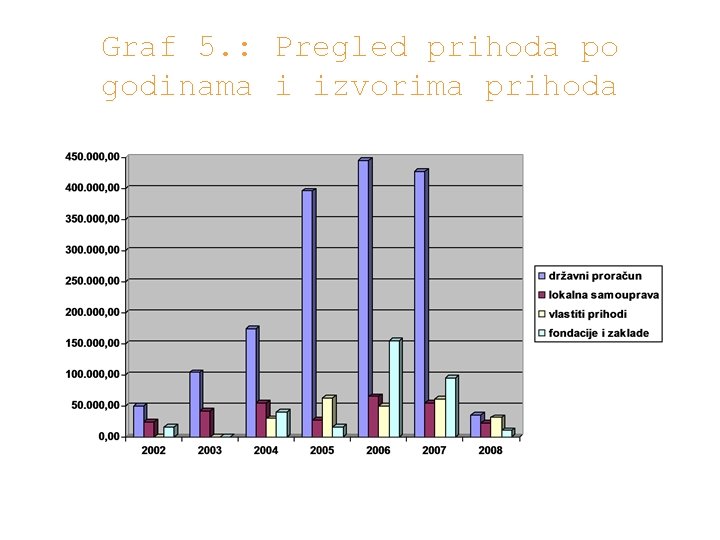 Graf 5. : Pregled prihoda po godinama i izvorima prihoda 