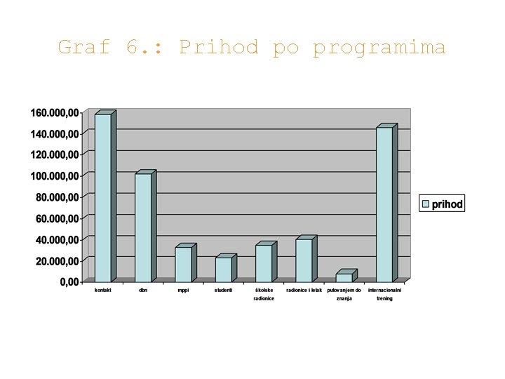 Graf 6. : Prihod po programima 