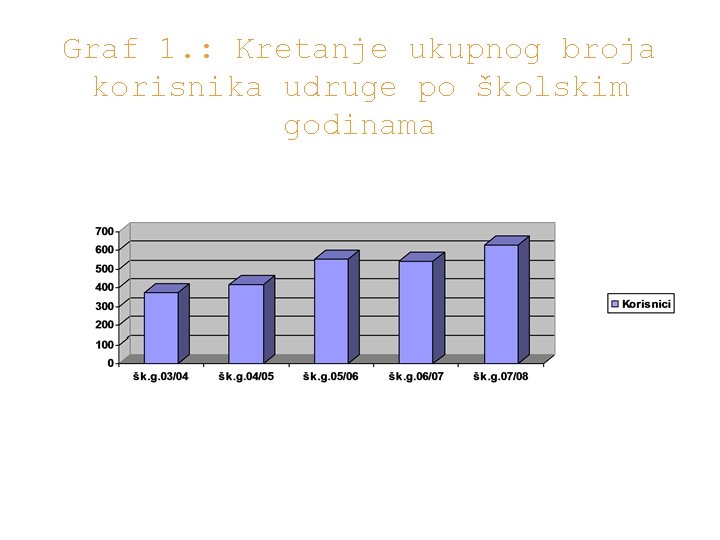 Graf 1. : Kretanje ukupnog broja korisnika udruge po školskim godinama 