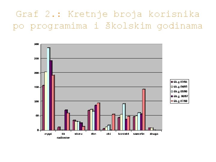 Graf 2. : Kretnje broja korisnika po programima i školskim godinama 