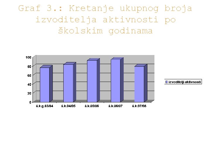 Graf 3. : Kretanje ukupnog broja izvoditelja aktivnosti po školskim godinama 