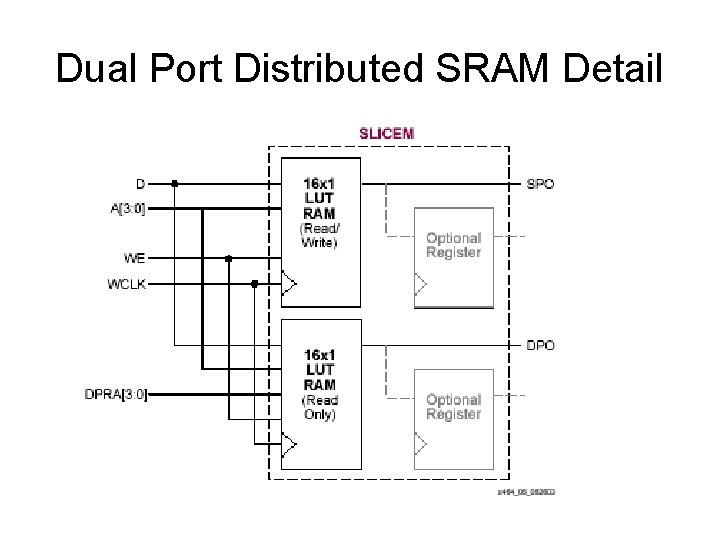 Dual Port Distributed SRAM Detail 