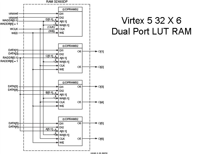 Virtex 5 32 X 6 Dual Port LUT RAM 