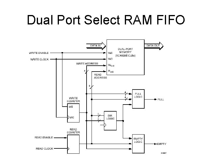 Dual Port Select RAM FIFO 