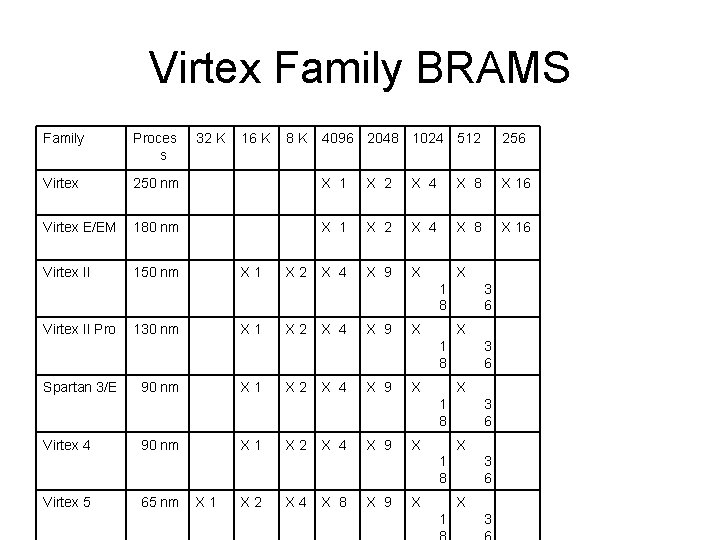 Virtex Family BRAMS Family Proces s Virtex 32 K 16 K 4096 2048 1024