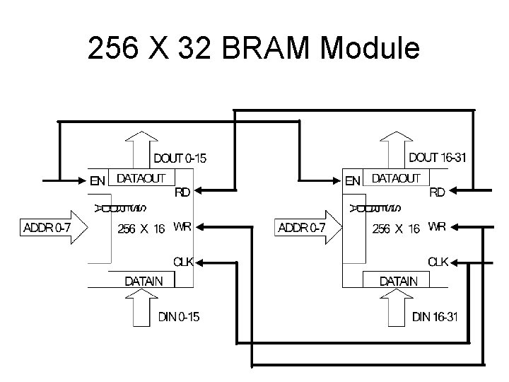 256 X 32 BRAM Module 