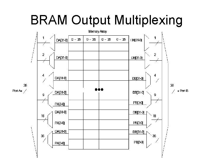 BRAM Output Multiplexing 